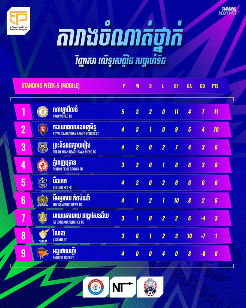 eCPL៖ ណាហ្គាវើលដ៍៍ ឈរកំពូលតារាង ទាំងវិញ្ញាសាទូរសព្ទ និងតេឡេបញ្ញា ...